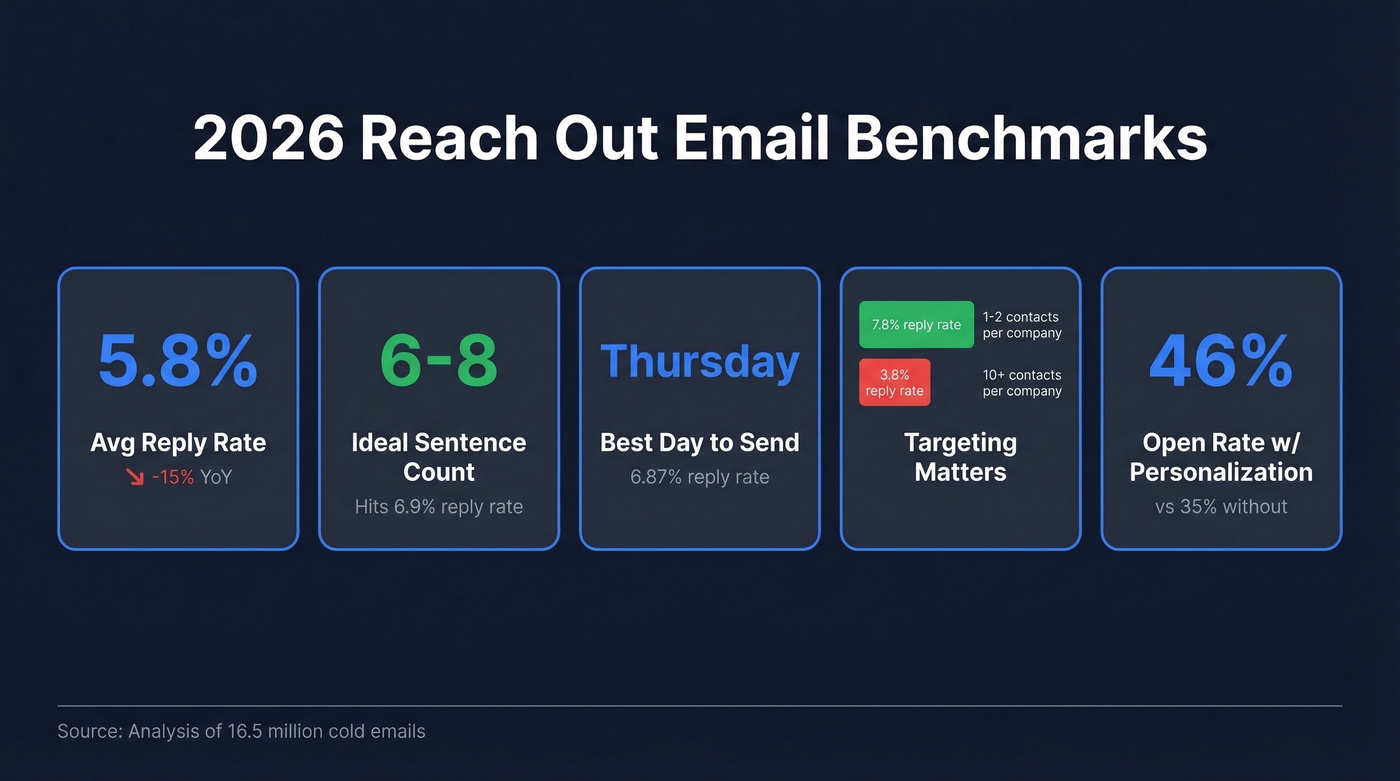 2026 cold email benchmarks showing key outreach metrics