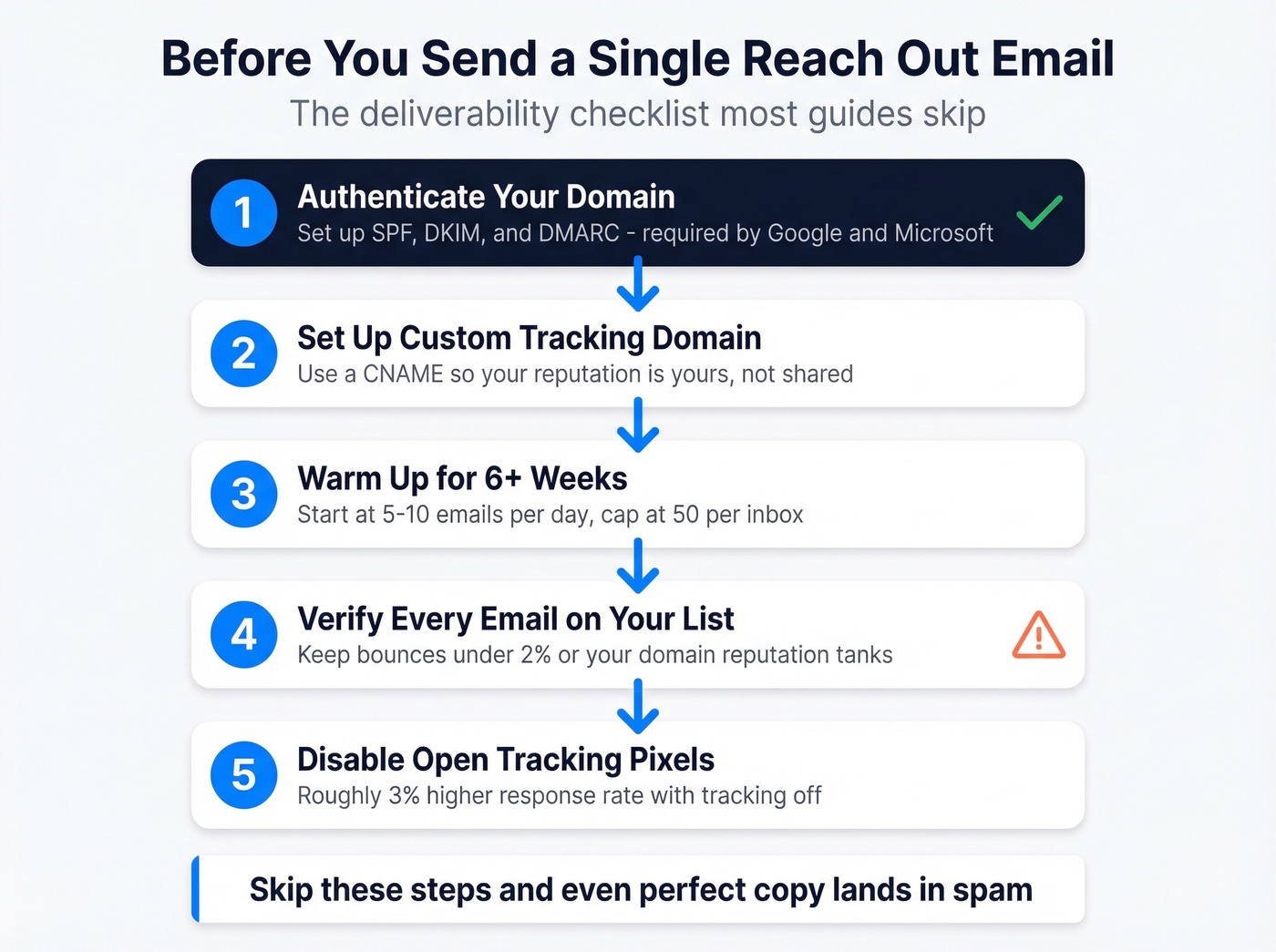 Deliverability checklist before sending reach out emails