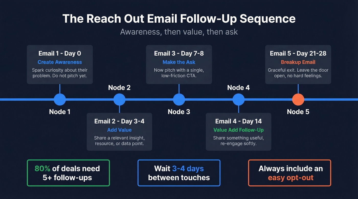 Follow-up email sequence timeline with spacing and strategy