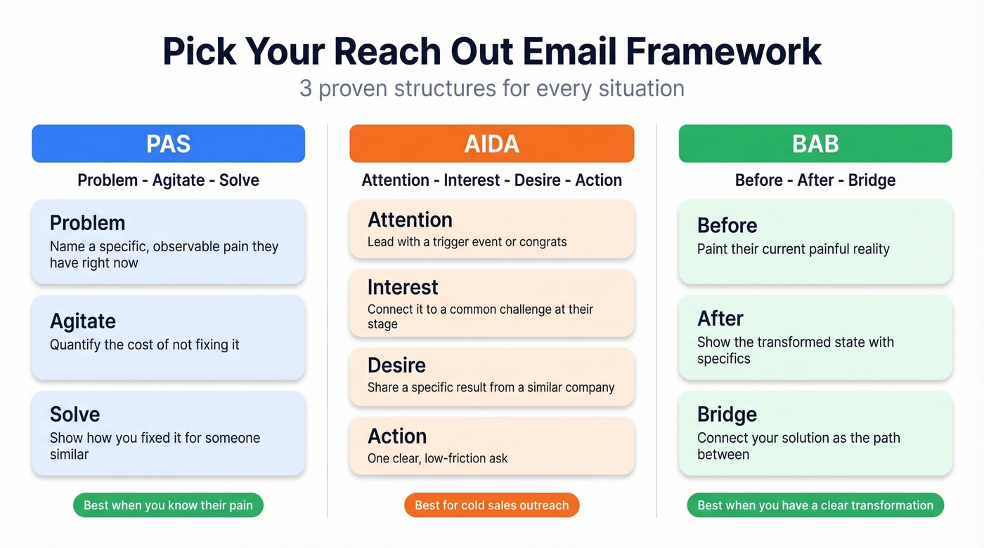 Three email frameworks PAS AIDA BAB comparison