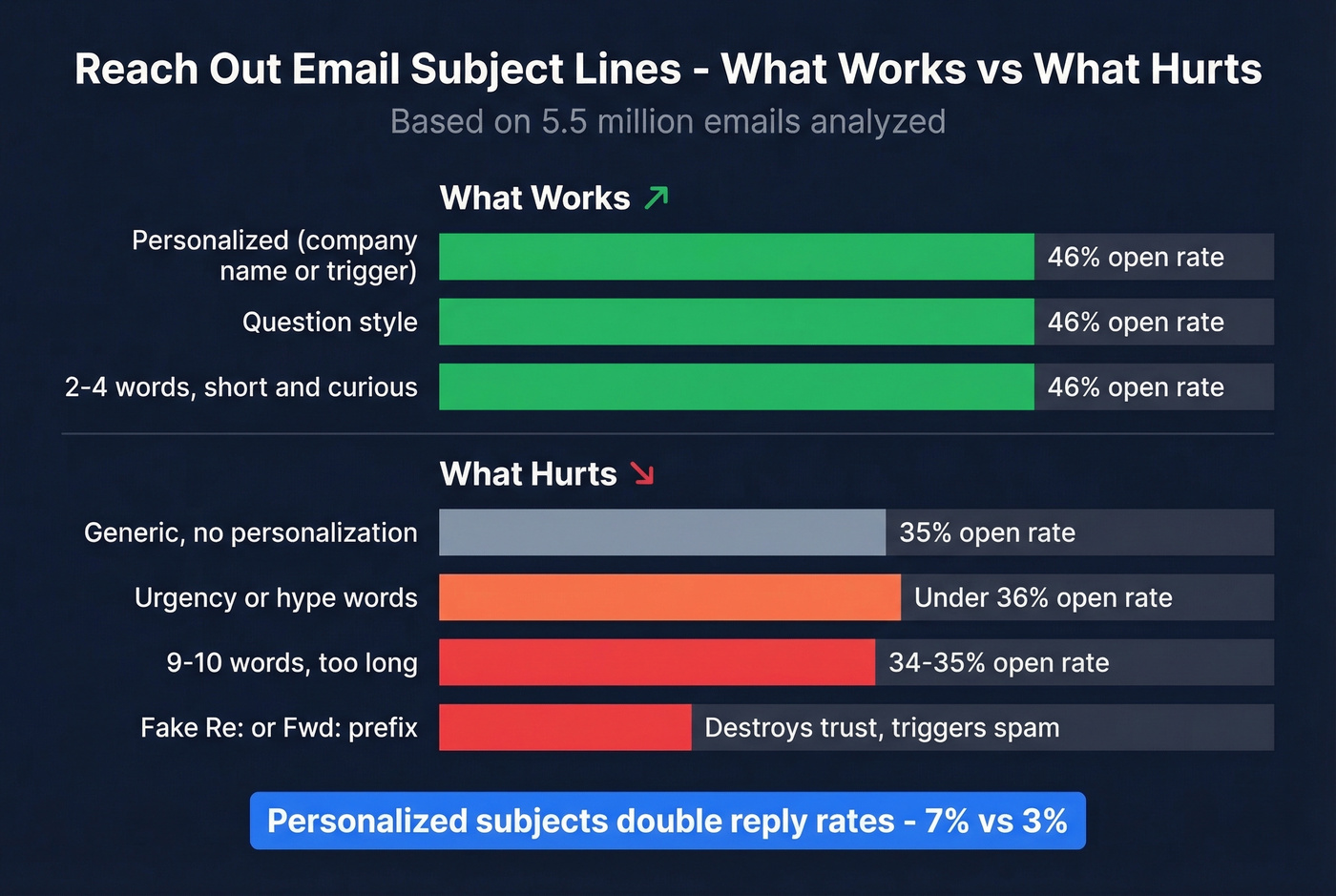 Subject line performance comparison for reach out emails