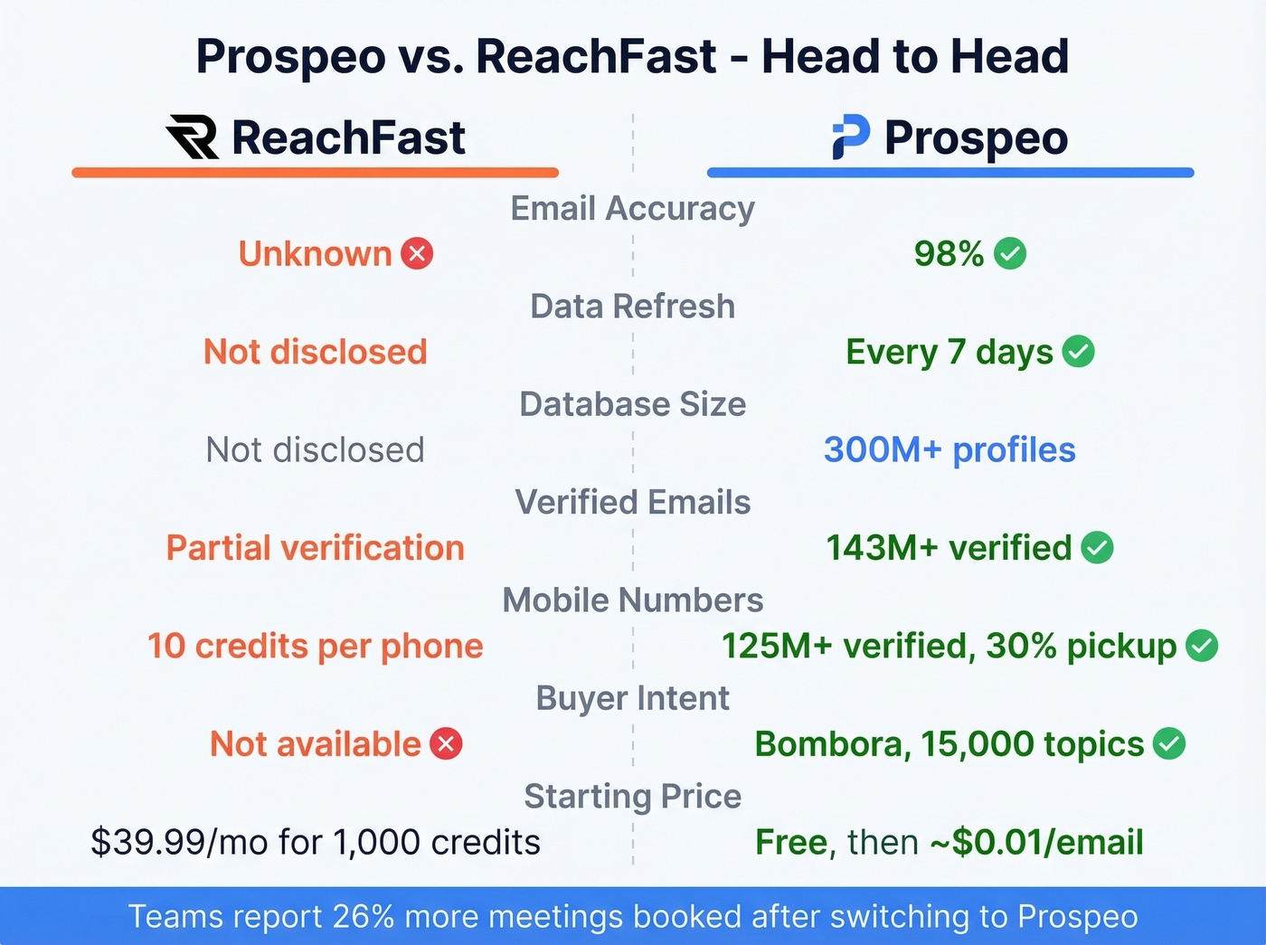 Prospeo vs ReachFast head-to-head feature comparison
