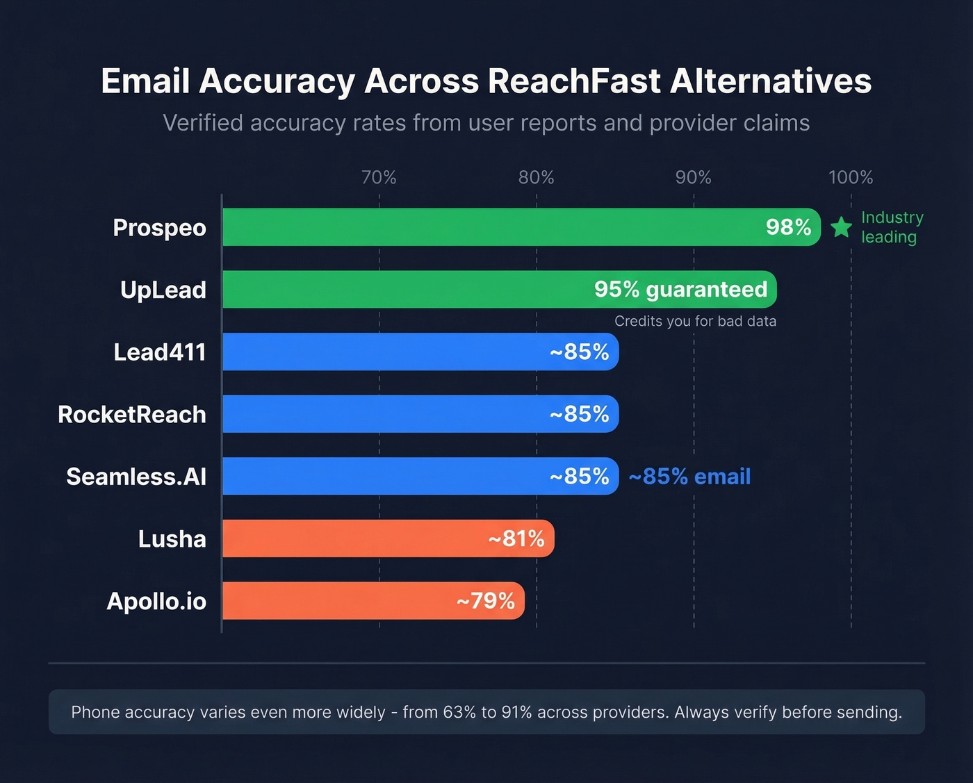 Email accuracy ranking across all ReachFast alternatives