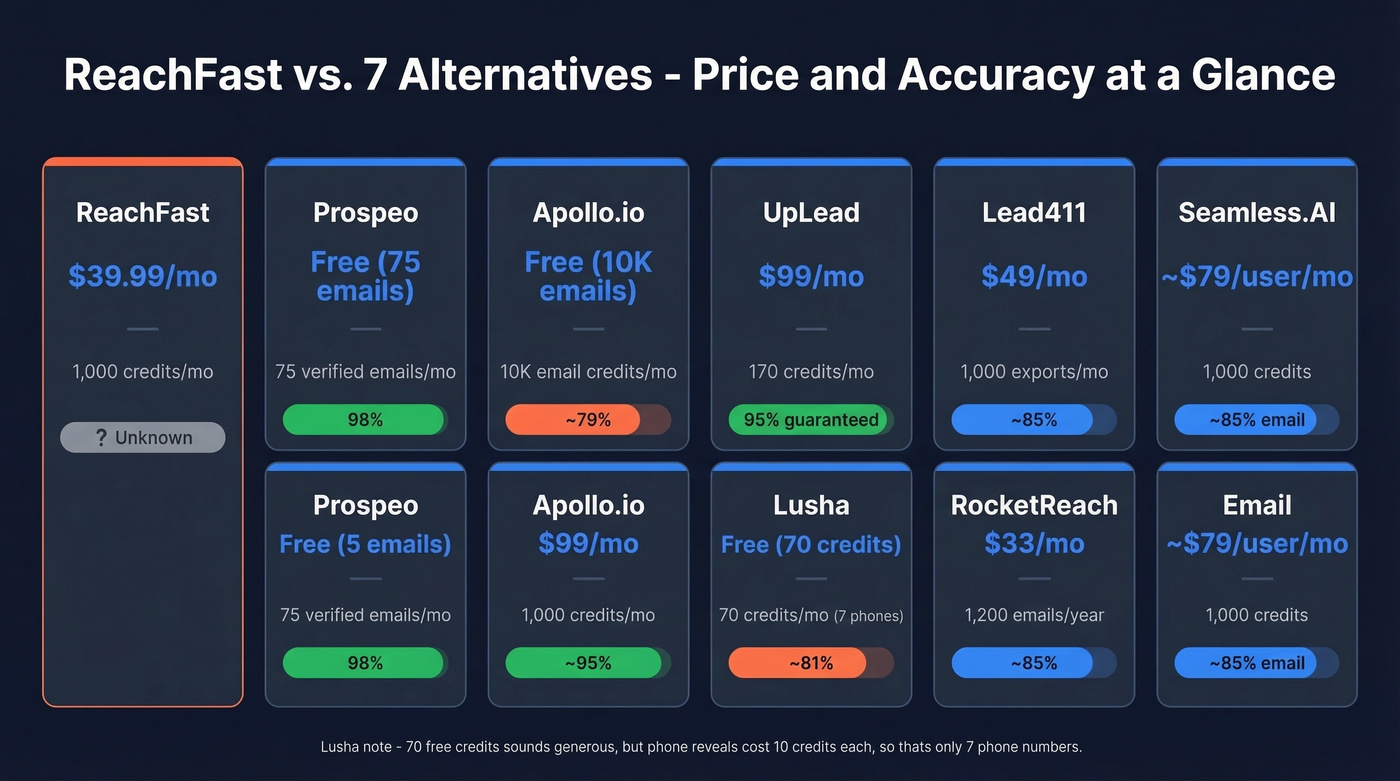 ReachFast alternatives pricing and accuracy comparison table
