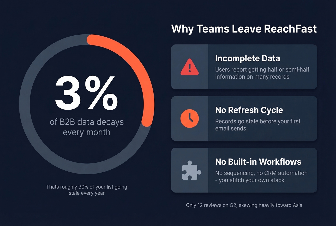 B2B data decay rate and ReachFast pain points