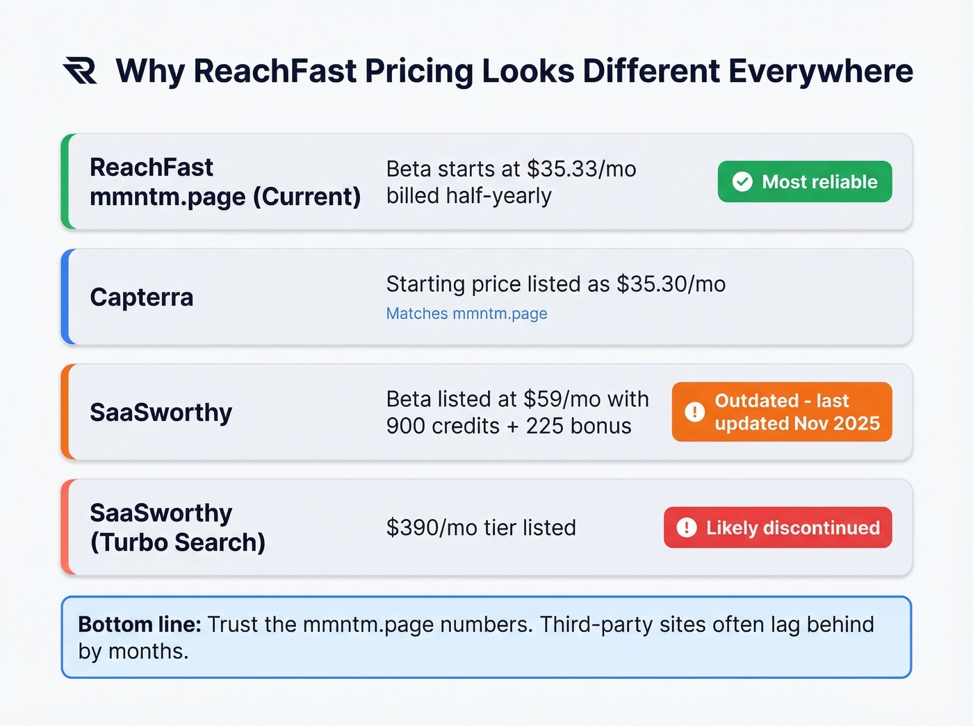 ReachFast pricing discrepancies across different sources