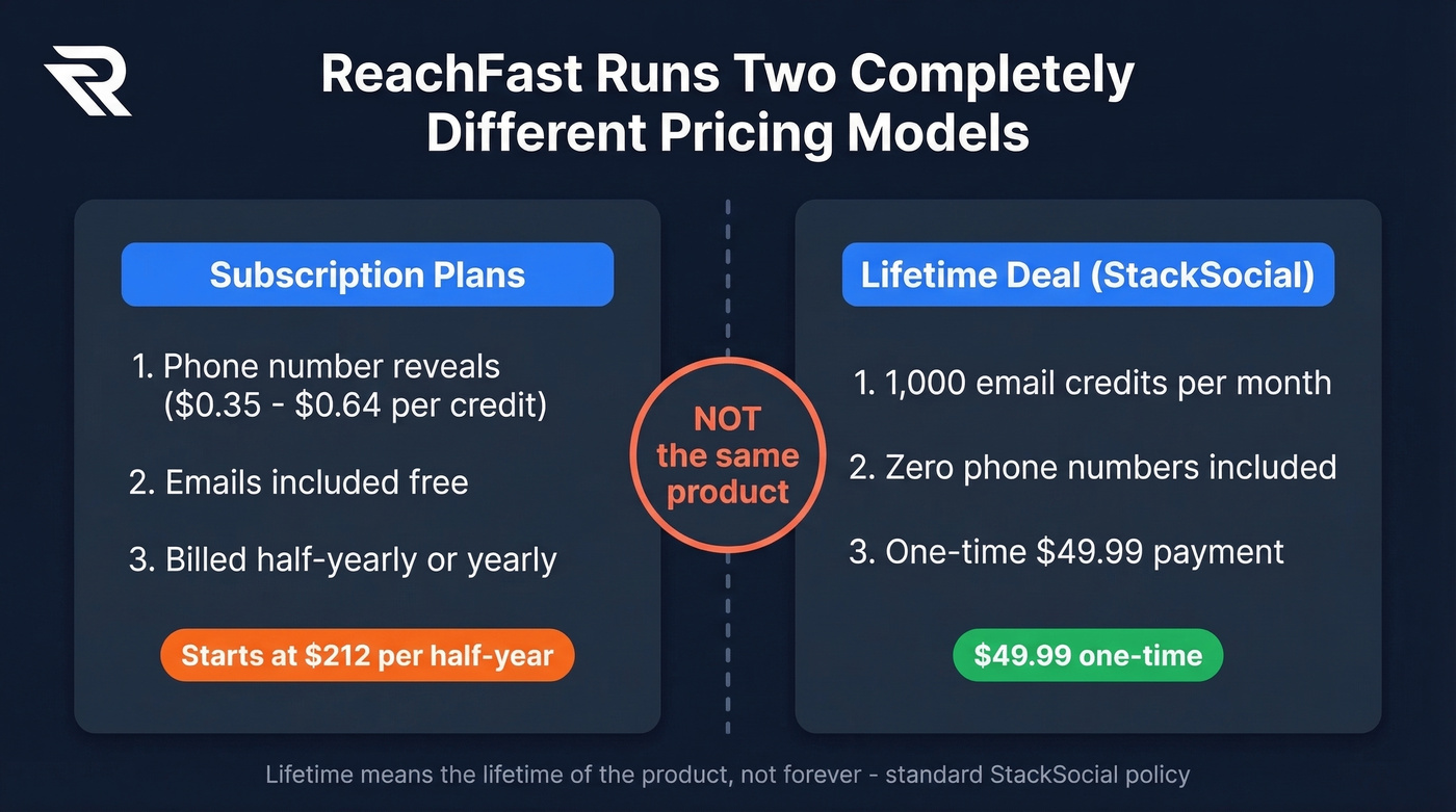 ReachFast two pricing models comparison diagram