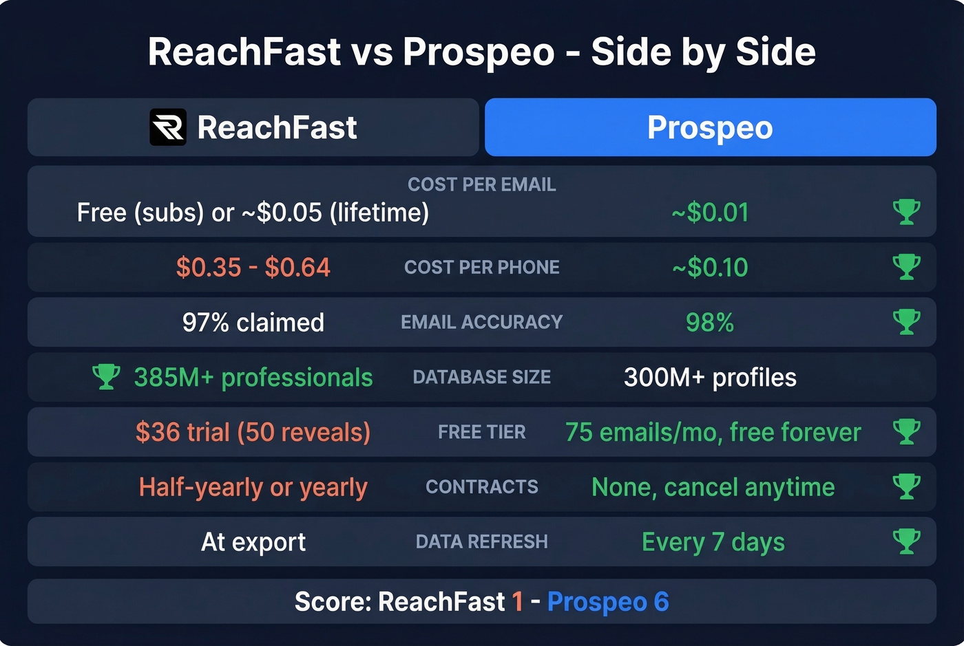 ReachFast vs Prospeo head-to-head pricing comparison