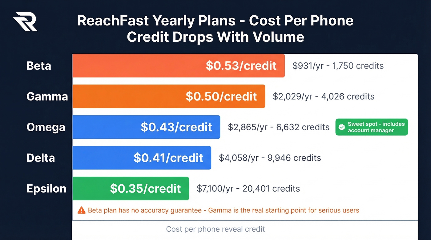 ReachFast cost per credit across all yearly plans