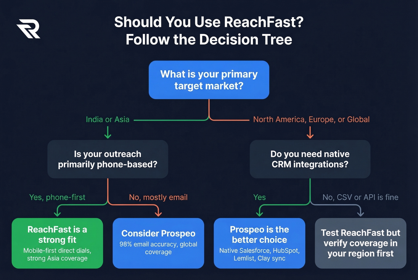 Decision flowchart for choosing ReachFast or alternatives
