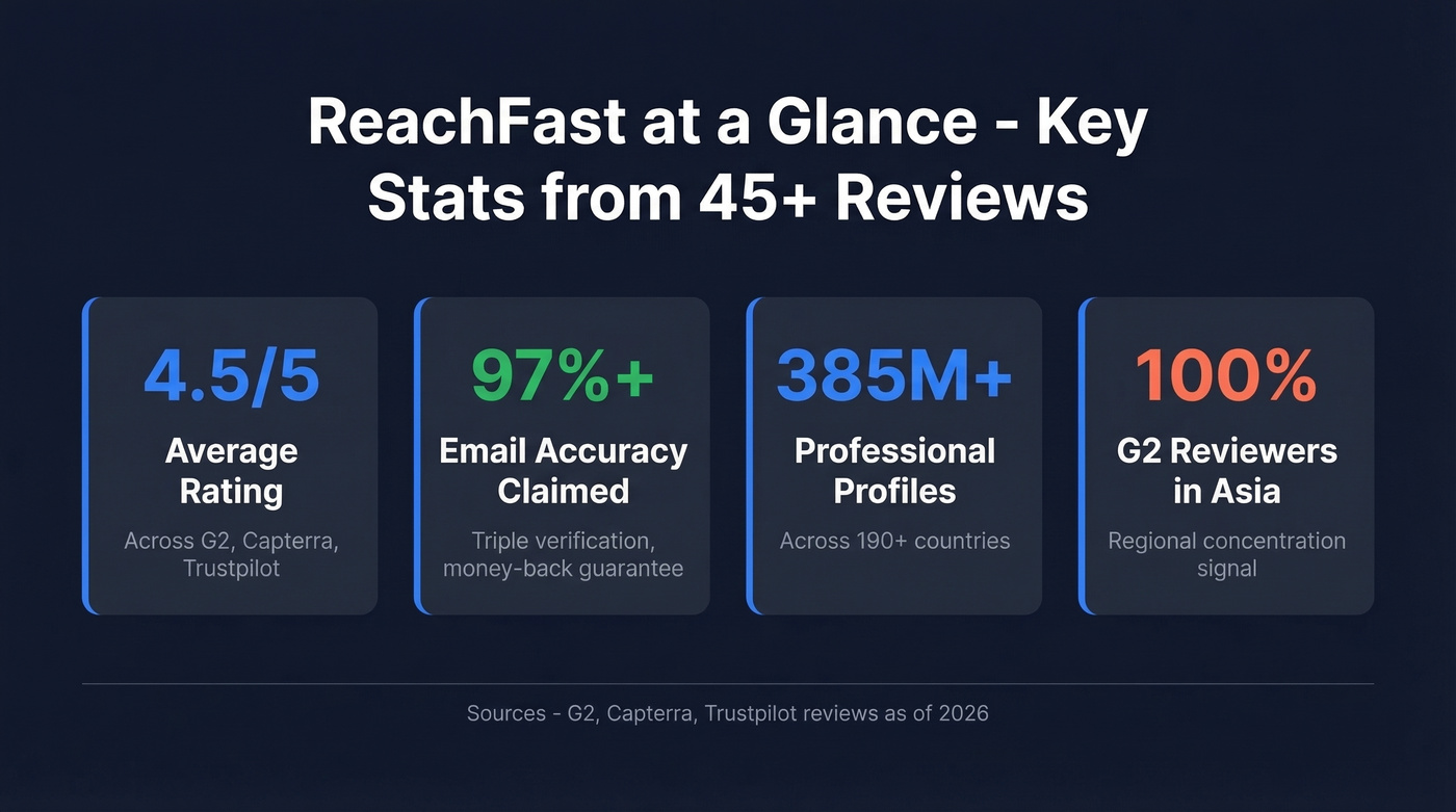 ReachFast key stats and strengths overview card