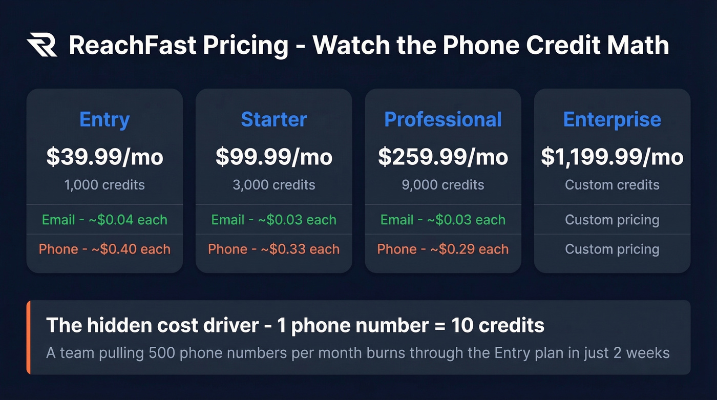 ReachFast pricing tiers with phone credit cost breakdown