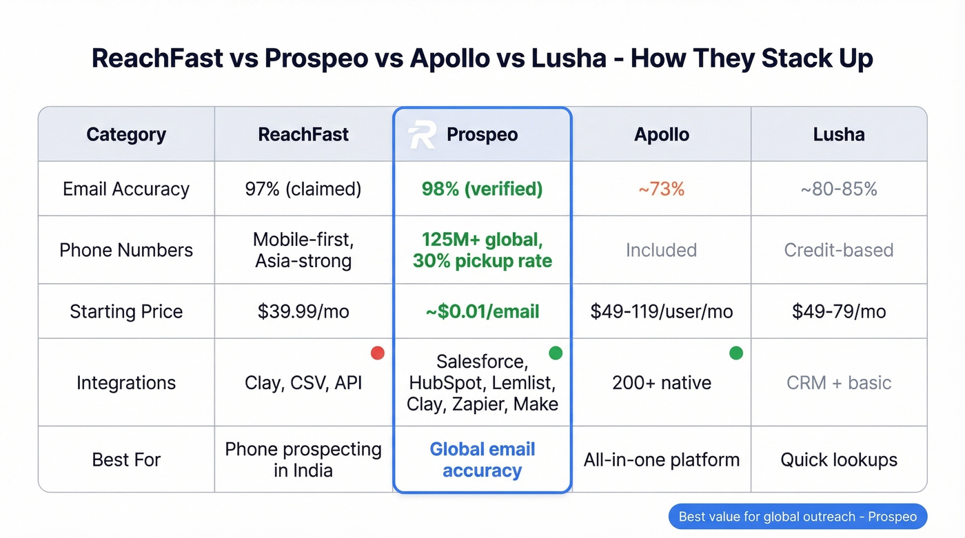 ReachFast vs Prospeo vs Apollo vs Lusha comparison