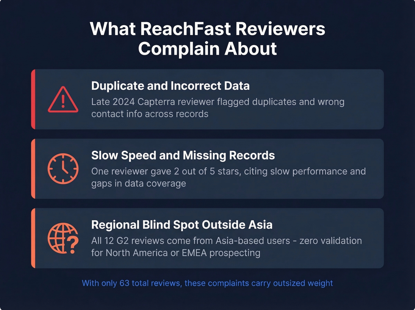 Common complaints from ReachFast reviewers visualized
