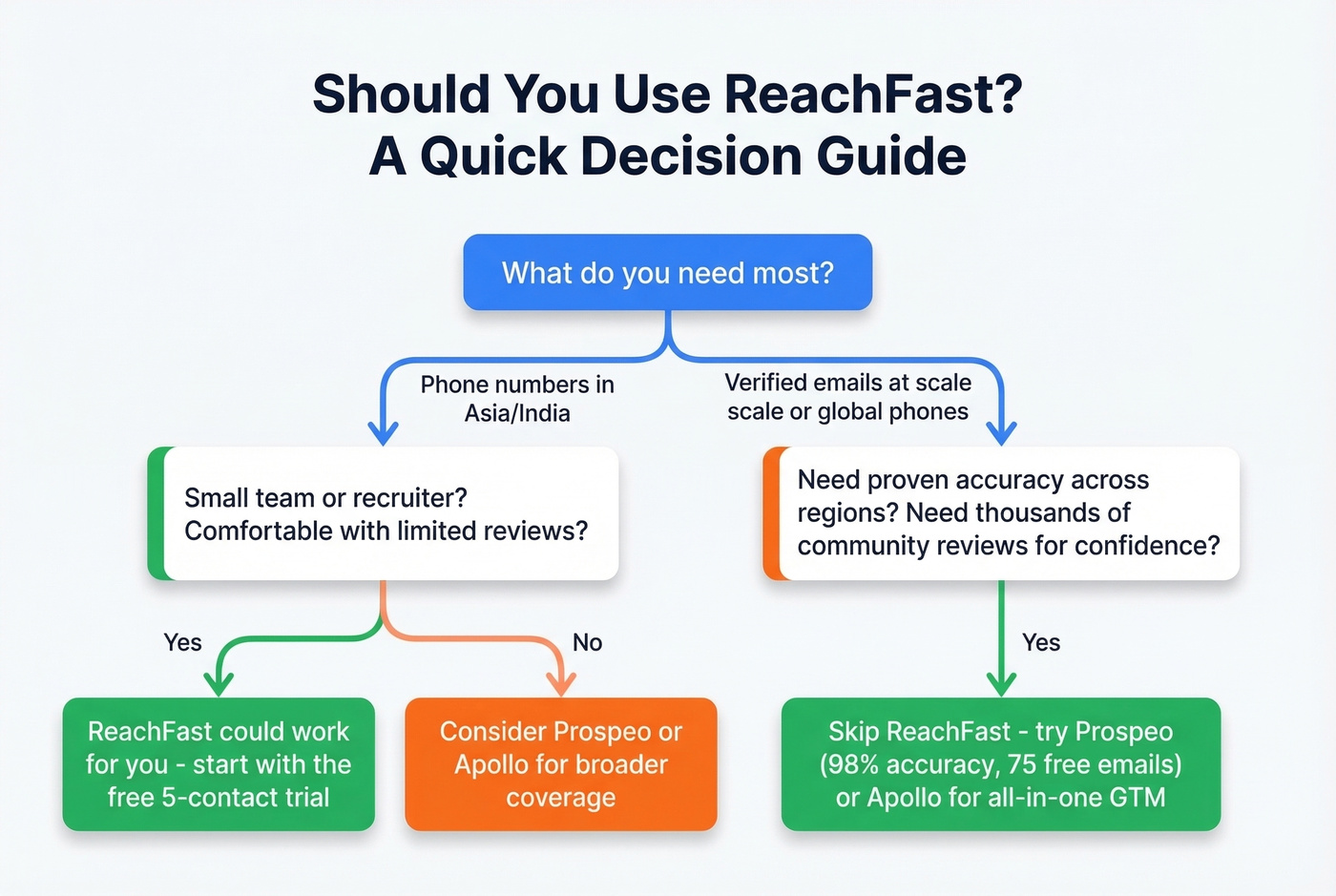 Decision flowchart for choosing ReachFast or alternatives