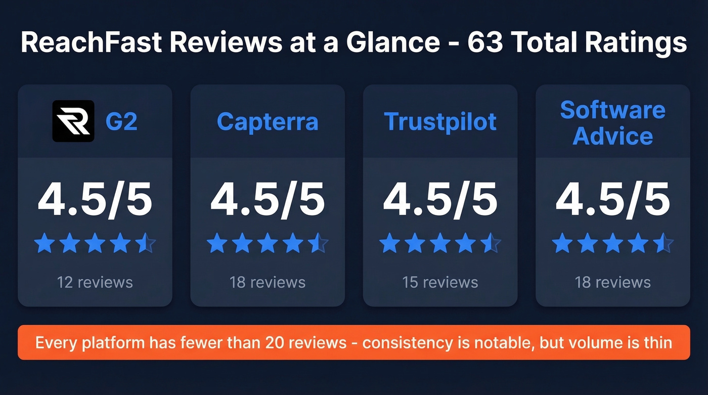 ReachFast ratings breakdown across four review platforms