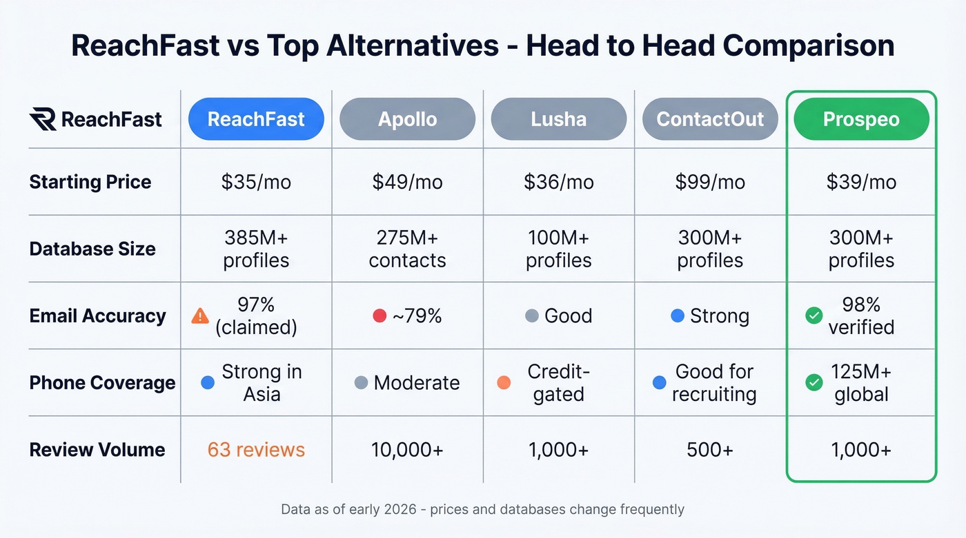 ReachFast vs Apollo vs Lusha vs ContactOut vs Prospeo comparison