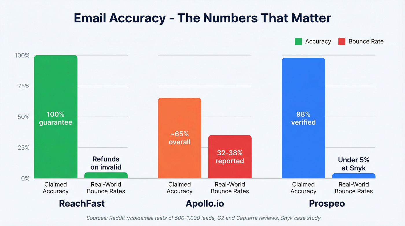 Email accuracy and bounce rate comparison across three tools