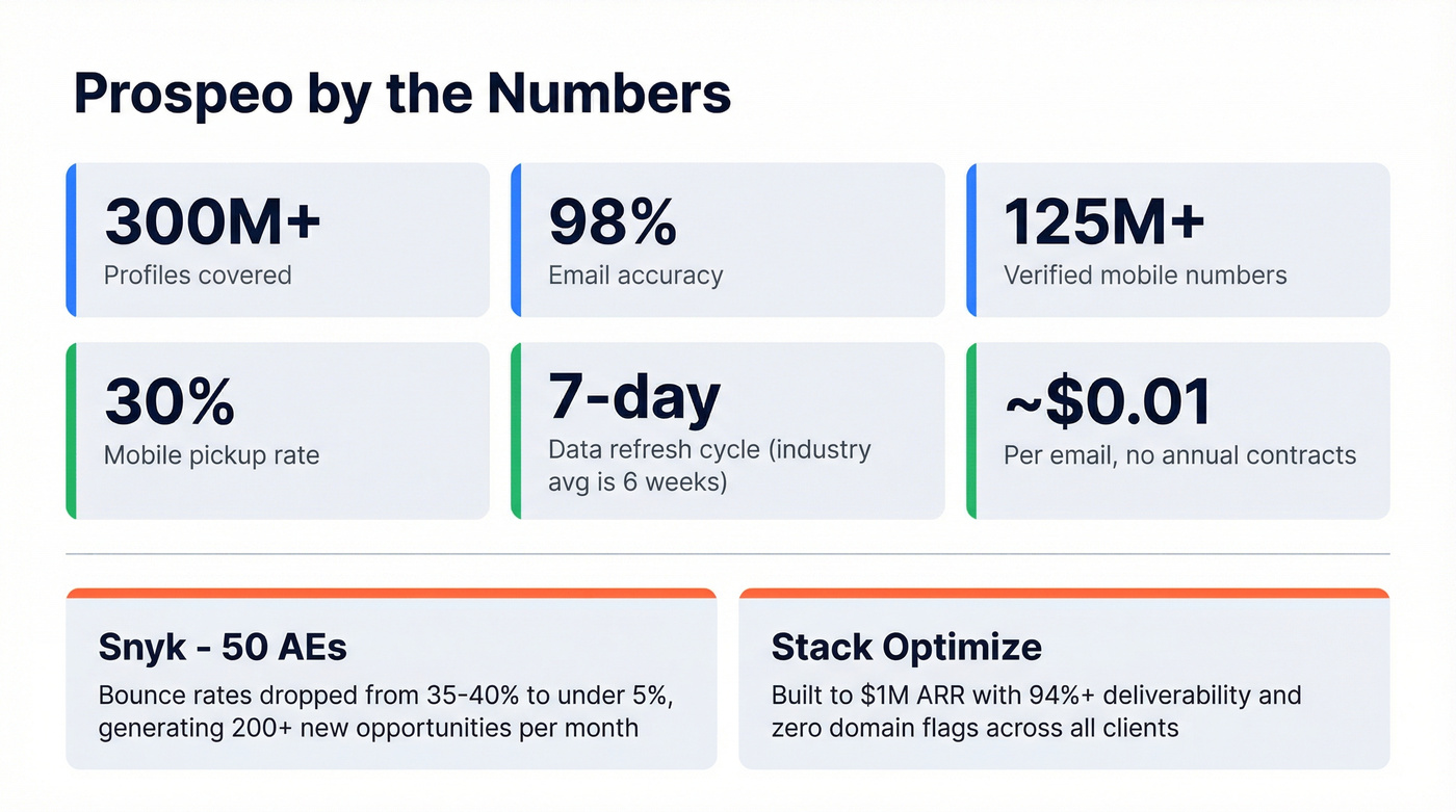 Prospeo key metrics and case study results stat card