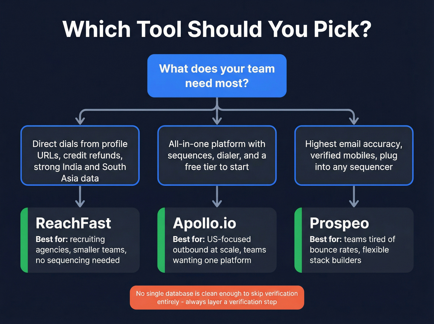 Decision flowchart for choosing ReachFast, Apollo, or Prospeo