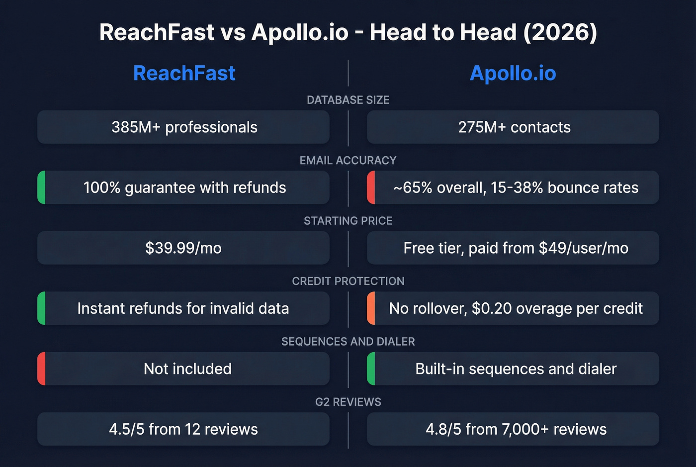 ReachFast vs Apollo.io head-to-head feature comparison diagram