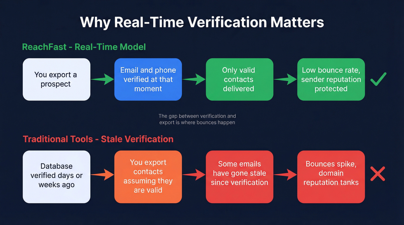 ReachFast real-time verification workflow vs stale data
