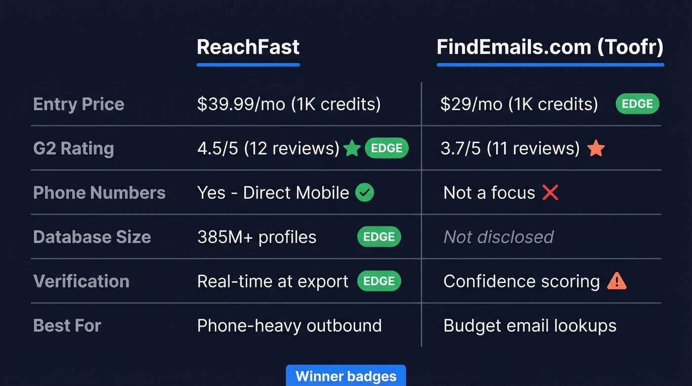 ReachFast vs FindEmails.com feature comparison diagram
