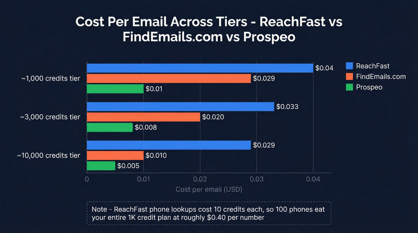 Cost per email comparison across pricing tiers