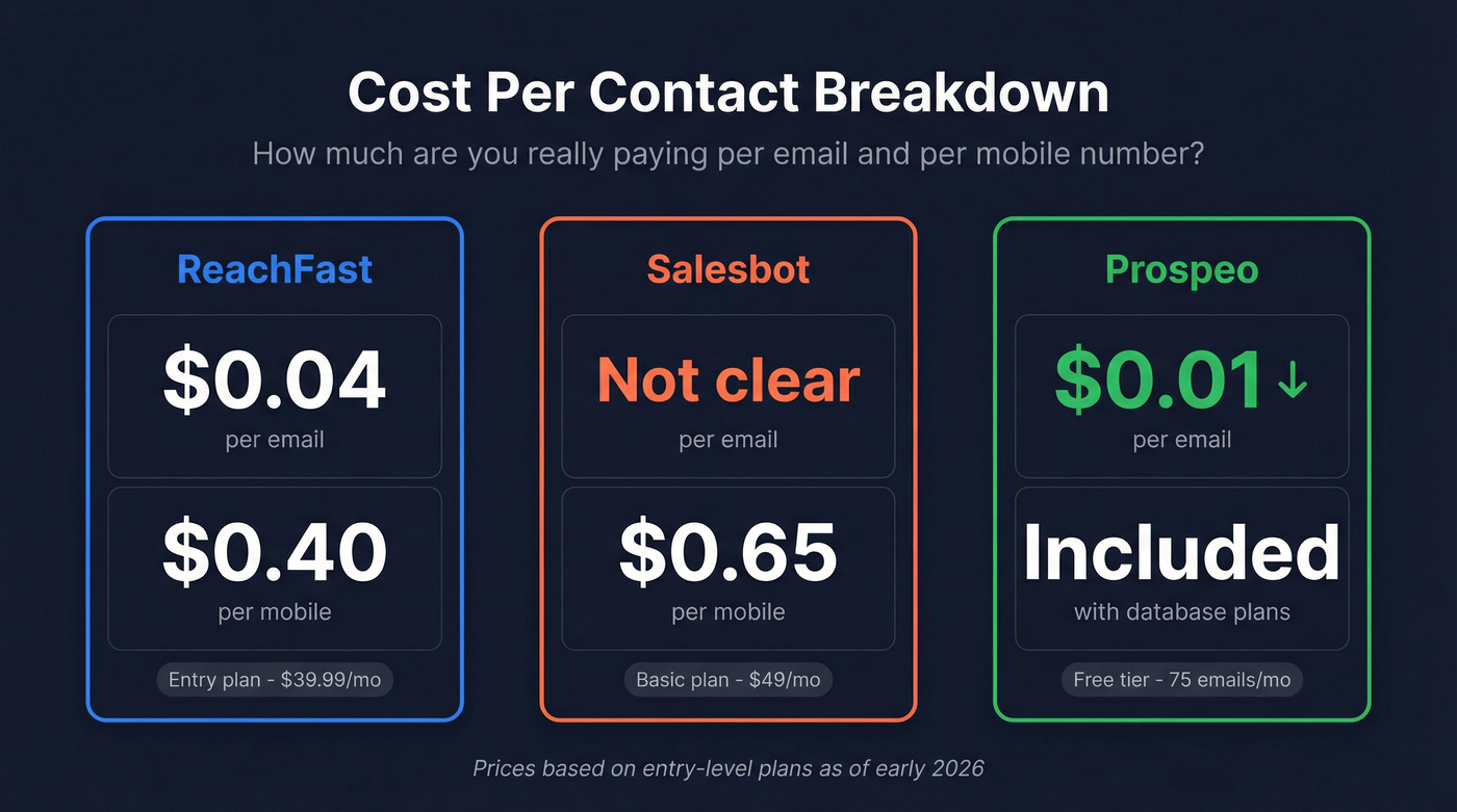 Key cost per contact stats for ReachFast, Salesbot, and Prospeo