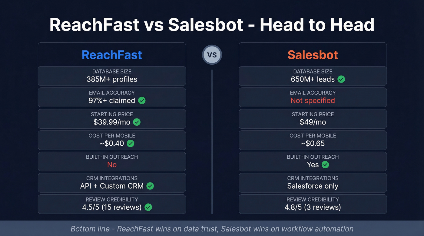 ReachFast vs Salesbot head-to-head feature comparison
