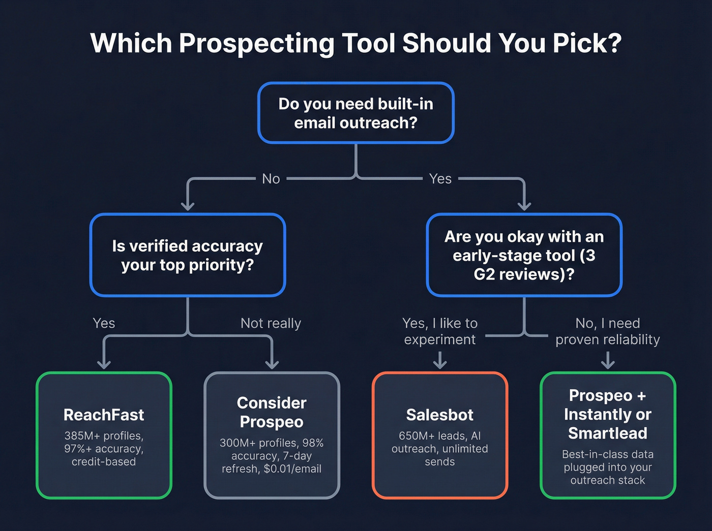 Decision flowchart for choosing the right prospecting tool