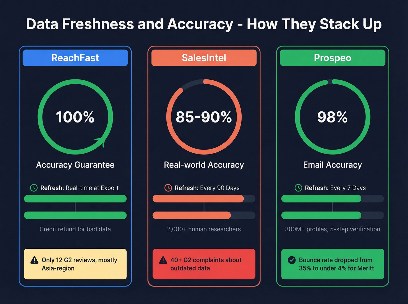 Data freshness and accuracy comparison across three tools