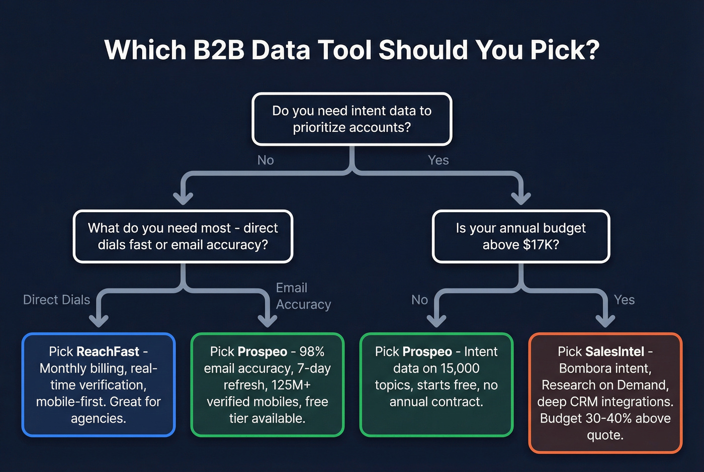 Decision flowchart for choosing ReachFast, SalesIntel, or Prospeo