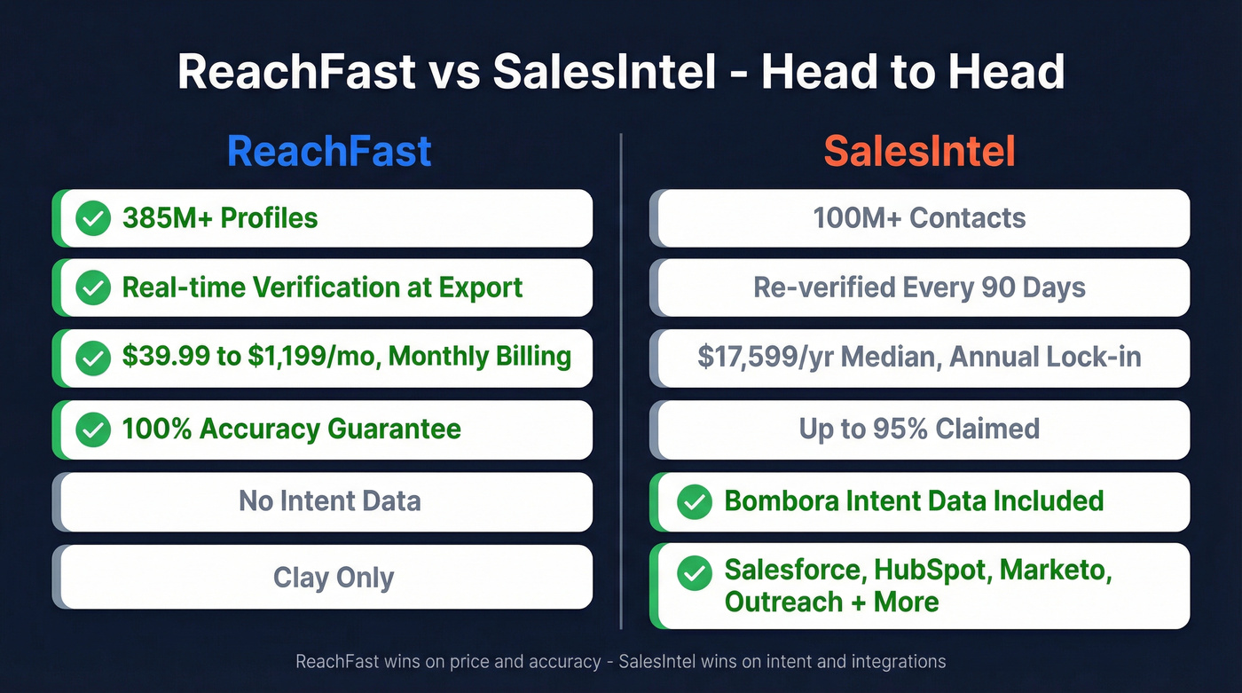 ReachFast vs SalesIntel head-to-head feature comparison