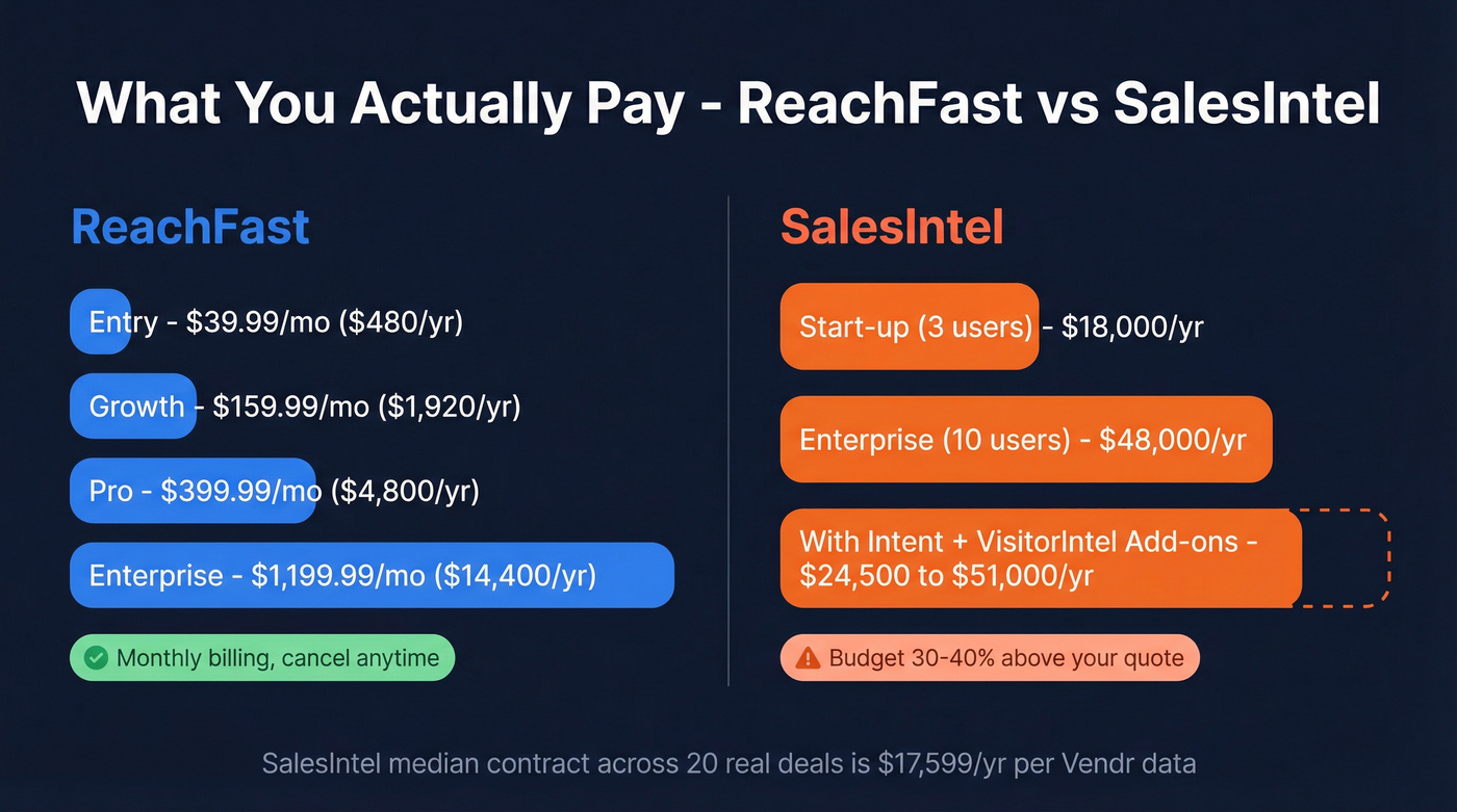 ReachFast vs SalesIntel annual cost comparison chart