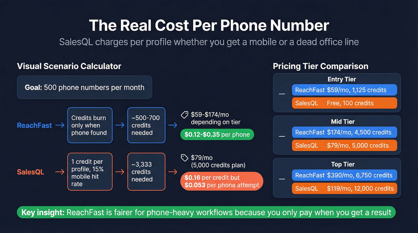 Cost per phone number comparison across tiers
