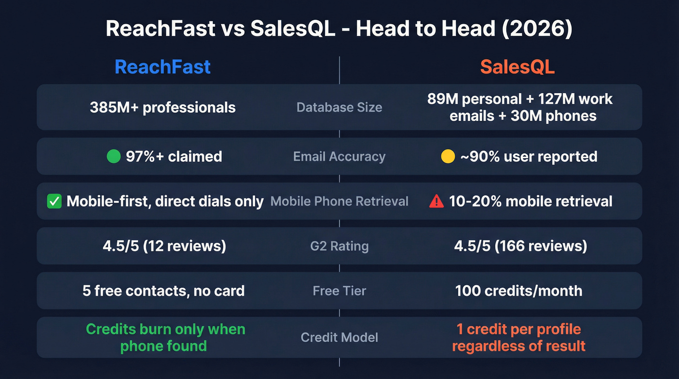 ReachFast vs SalesQL head-to-head feature comparison