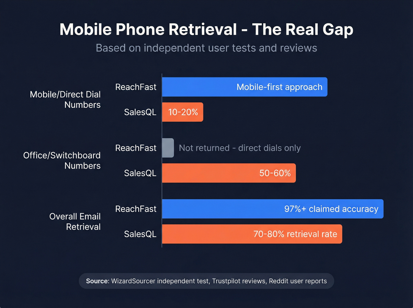Phone number retrieval rate comparison bar chart
