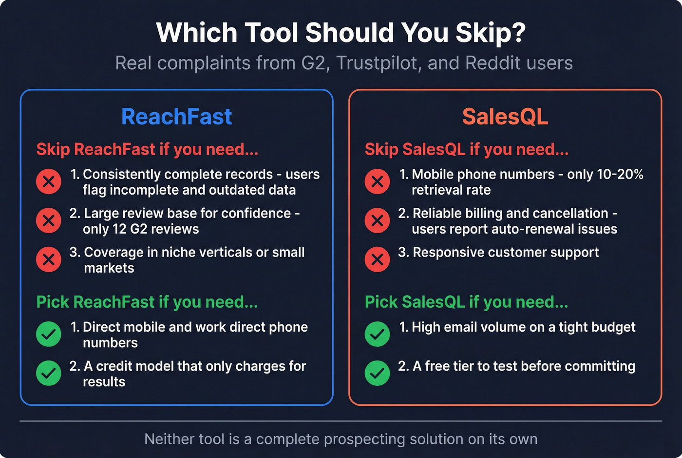 ReachFast vs SalesQL user complaints and best-fit summary