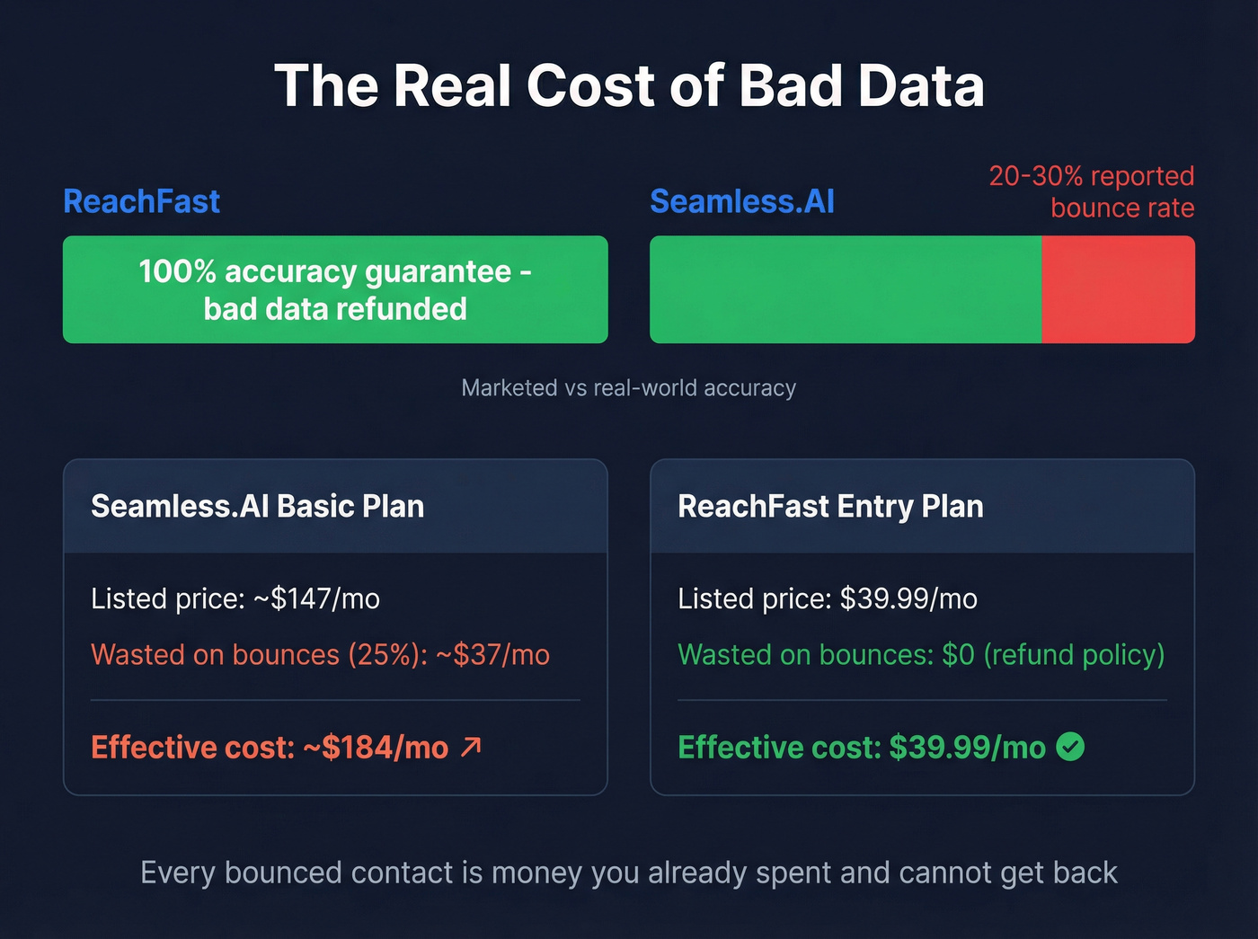Email accuracy and effective cost comparison with bounce rates