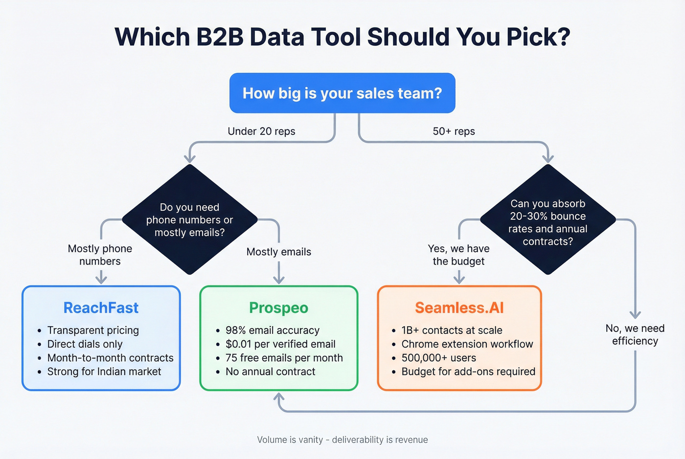 Decision flowchart for choosing ReachFast, Seamless.AI, or Prospeo