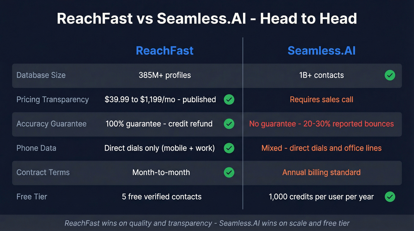 ReachFast vs Seamless.AI head-to-head feature comparison