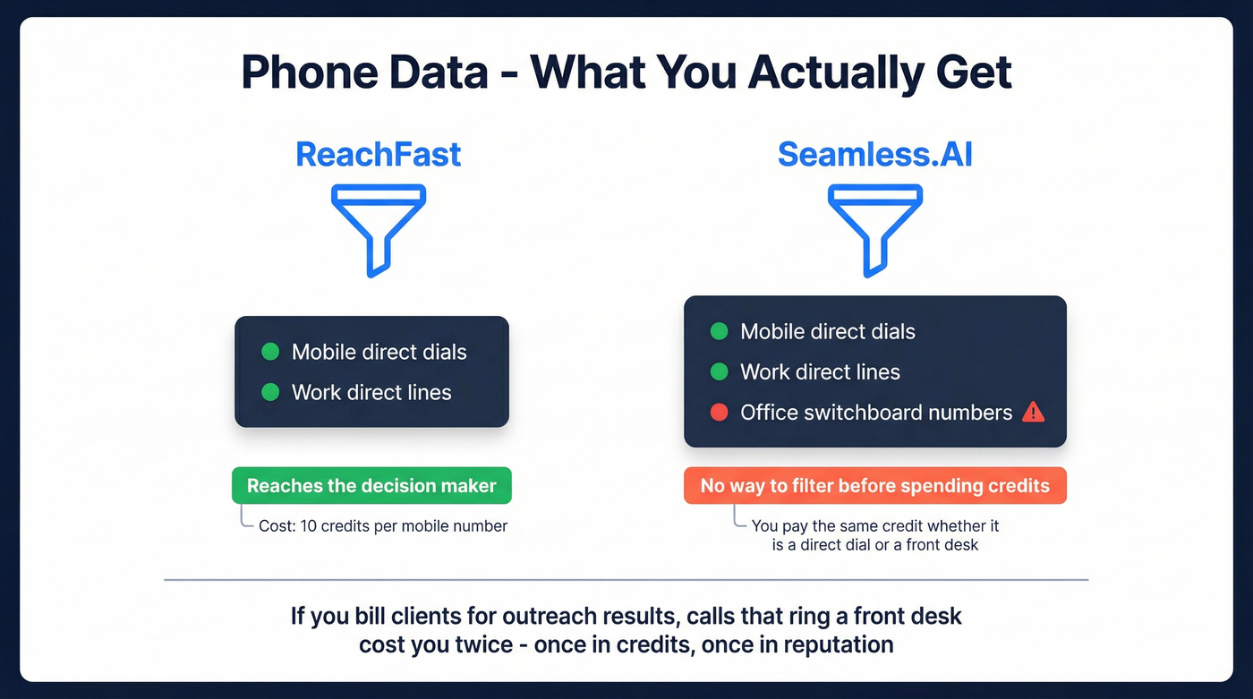 Phone data quality comparison between ReachFast and Seamless.AI