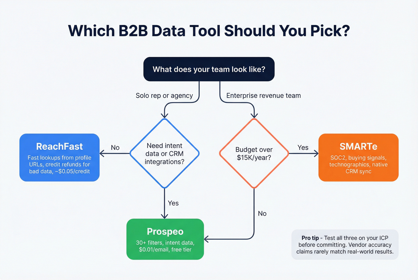 Decision flowchart for choosing ReachFast, SMARTe, or Prospeo