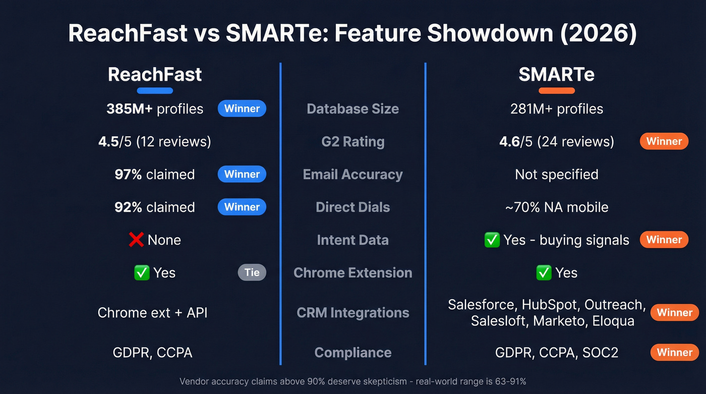 ReachFast vs SMARTe head-to-head feature comparison diagram