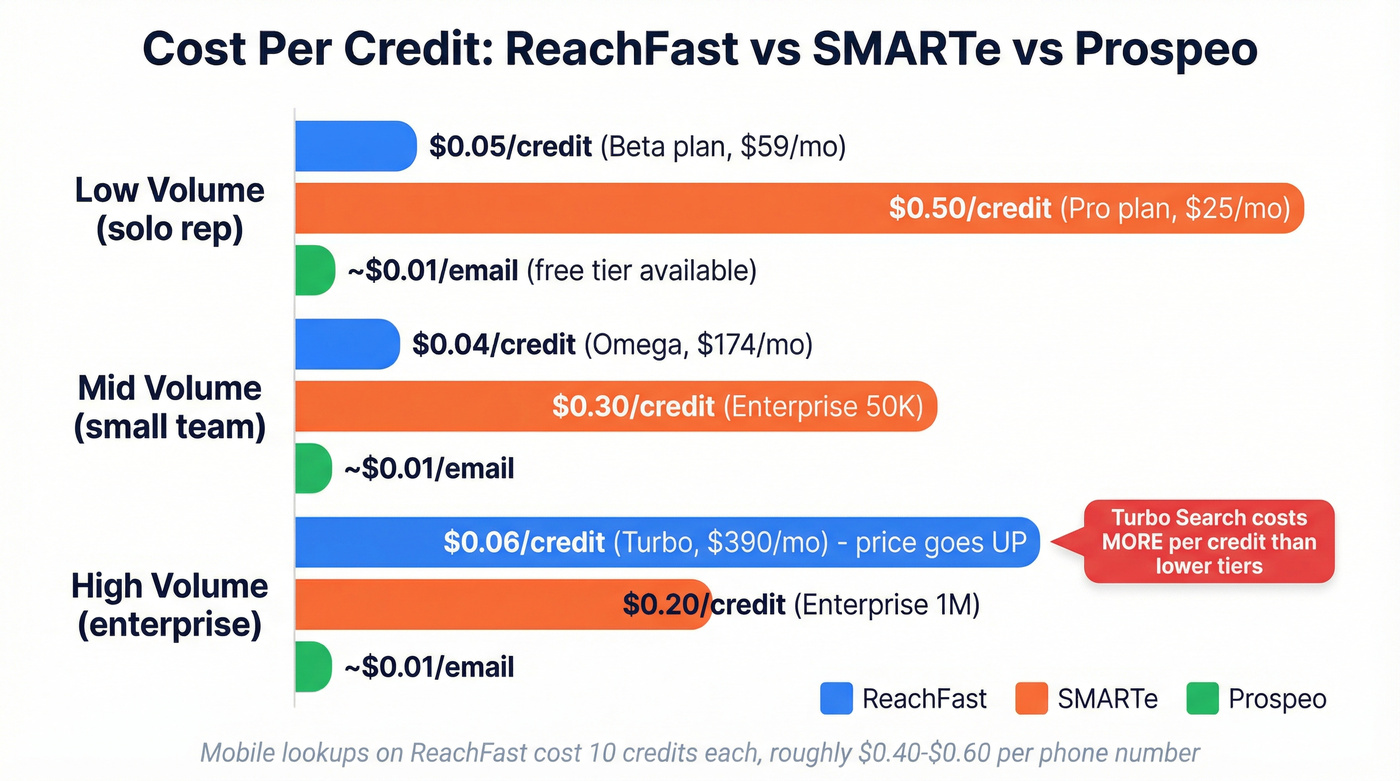 ReachFast vs SMARTe pricing per credit comparison chart