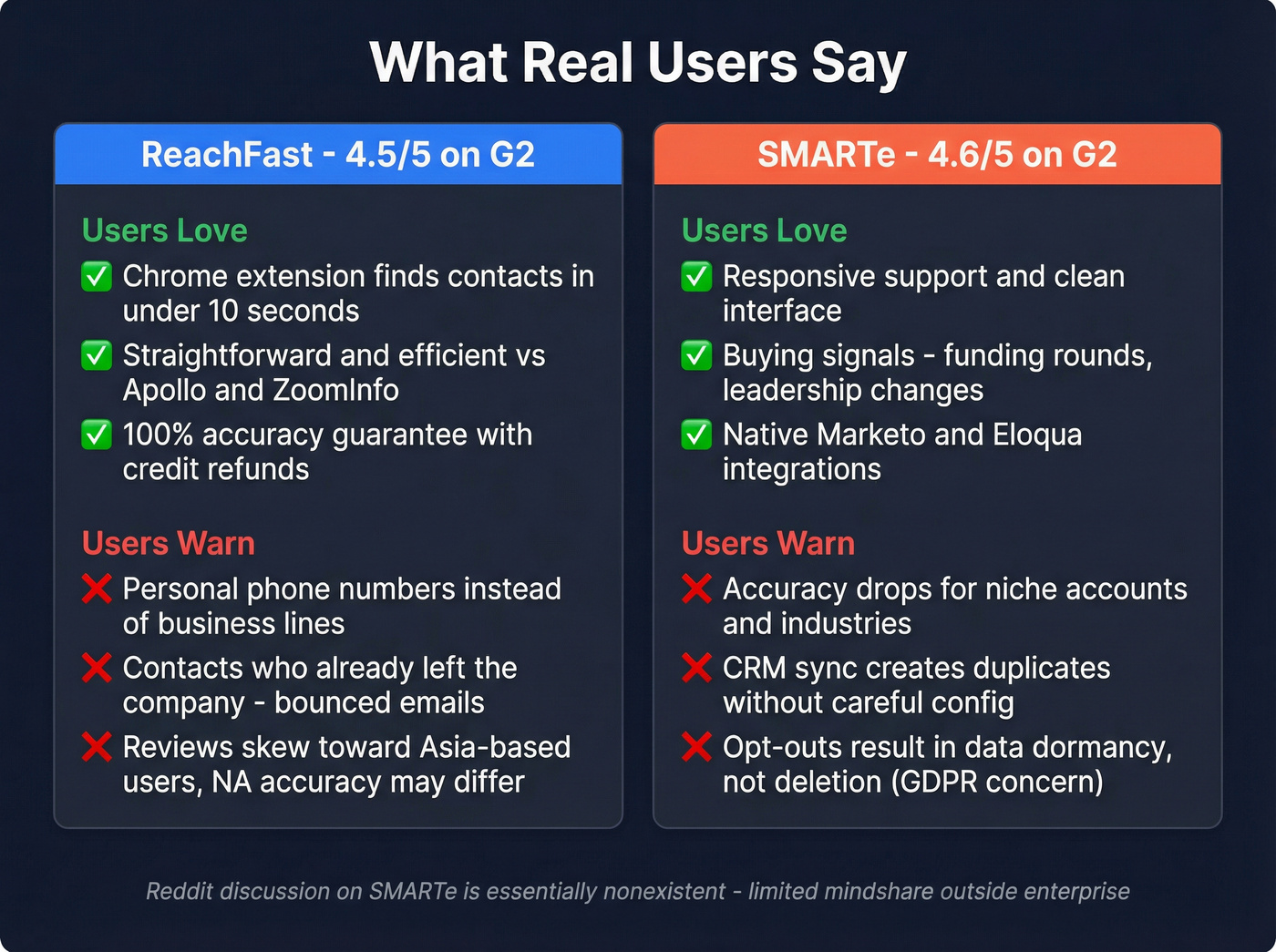 ReachFast vs SMARTe user review pros and cons summary