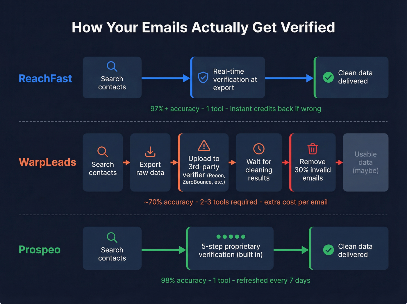 Email verification workflow comparison between three tools