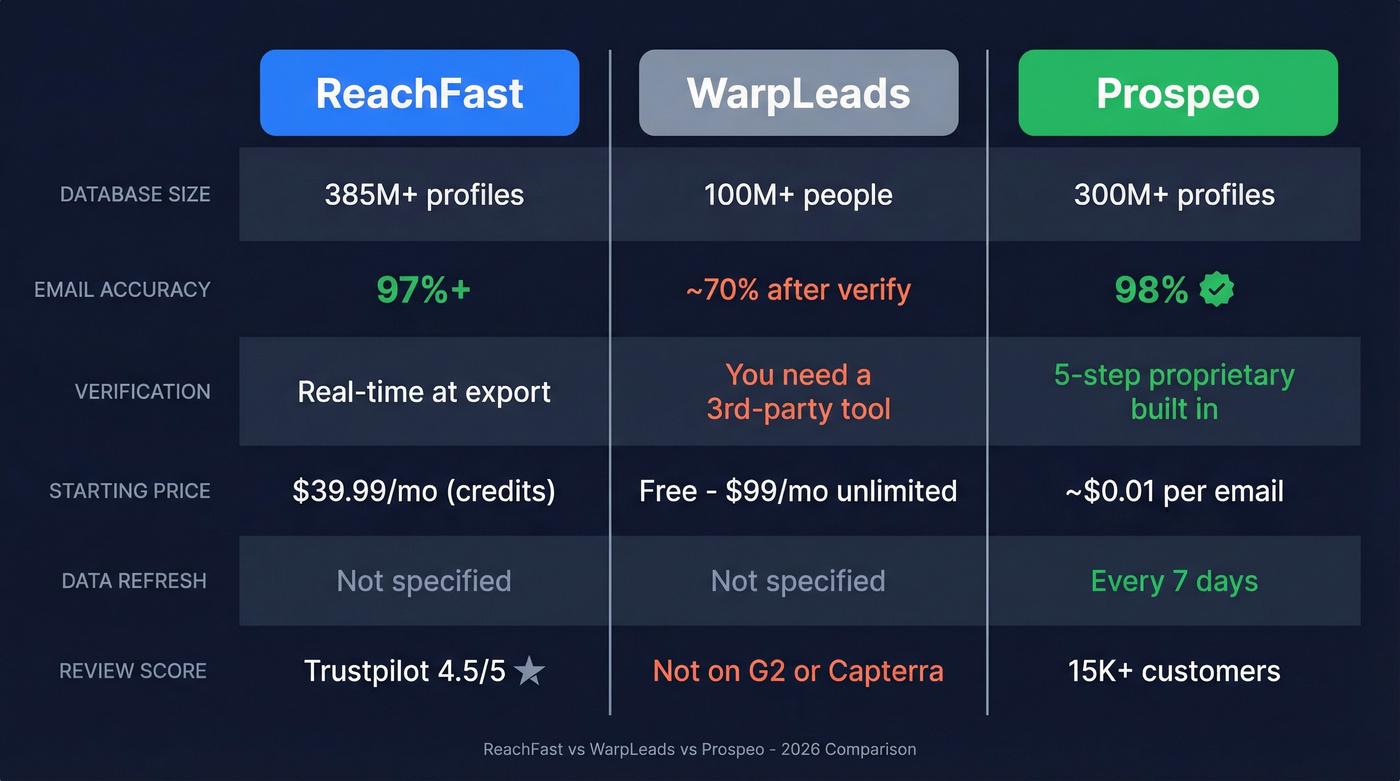 ReachFast vs WarpLeads vs Prospeo comparison diagram