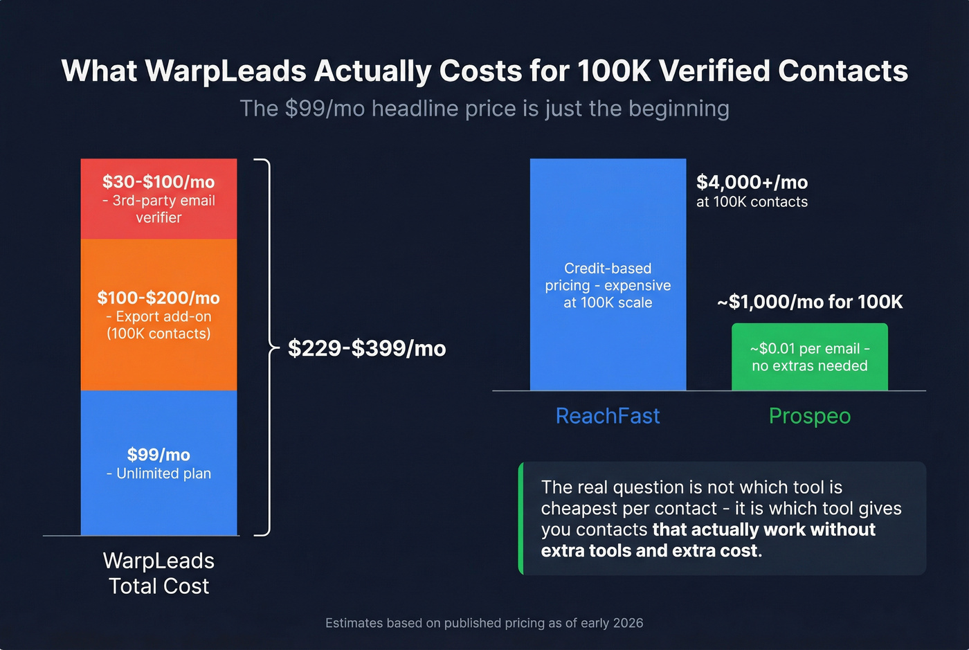 True cost breakdown of WarpLeads at scale vs alternatives